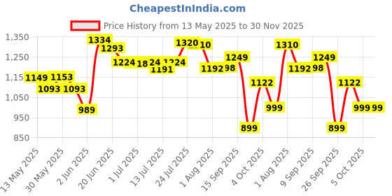flipkart.com classic essentials Pack of 32 Stainless Steel Dinner Set|Serves 4 People|Heavy Gauge|Kitchen Set|Permanent Laser-Peacock Dinner Set classic essentials Price History Graph from 13 May 2025 to 29 Nov 2025