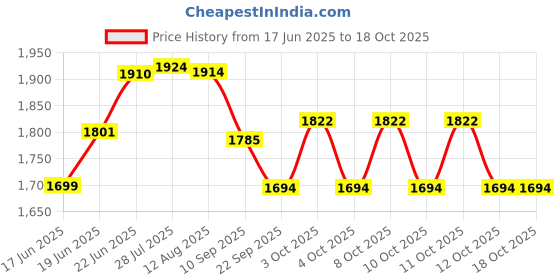 flipkart.com classic essentials Pack of 42 Stainless Steel Dinner Set|Serves 4 People|Heavy Gauge|Kitchen Set|Permanent Laser-Maple Dinner Set classic essentials Price History Graph from 17 Jun 2025 to 17 Oct 2025