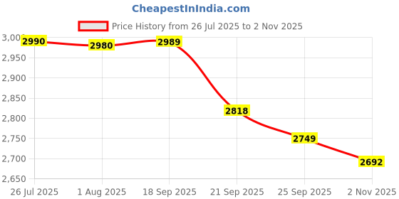 flipkart.com classic essentials Pack of 64 Stainless Steel Floral Dinner Set, Heavy Gauge with Permanent Laser Design Dinner Set classic essentials Price History Graph from 26 Jul 2025 to 2 Nov 2025