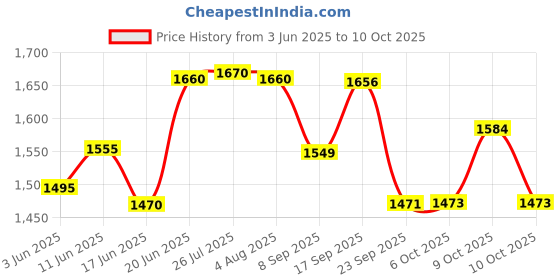 flipkart.com classic essentials Pack of 7 Stainless Steel High Grade Golden PVD Coating Hammered Dinner Set | Serve for 1 Dinner Set classic essentials Price History Graph from 3 Jun 2025 to 10 Oct 2025