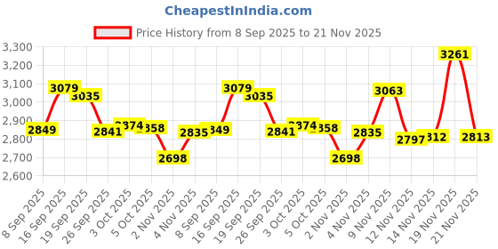 flipkart.com classic essentials Pack of 71 Stainless Steel Dinner Set|Serves 6 People|Heavy Gauge|Kitchen Set|Permanent Laser-Maple Dinner Set classic essentials Price History Graph from 8 Sep 2025 to 21 Nov 2025