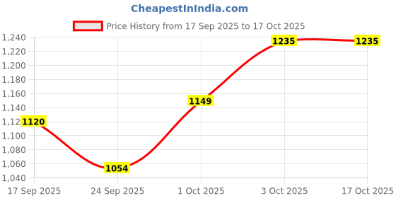 flipkart.com classic essentials Prochef 1 Litre Stainless Steel Outer Lid Cooker | ISI Certified | 1 L Induction Bottom Pressure Cooker & Pressure Pan classic essentials Price History Graph from 17 Sep 2025 to 16 Oct 2025