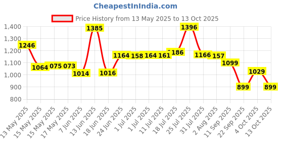 flipkart.com classic essentials Prochef ISI Certified Inner Lid 3 L Induction Bottom Pressure Cooker classic essentials Price History Graph from 13 May 2025 to 13 Oct 2025