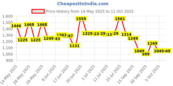 flipkart.com classic essentials Prochef ISI Certified Inner Lid 5 L Induction Bottom Pressure Cooker classic essentials Price History Graph from 14 May 2025 to 11 Oct 2025
