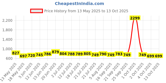 flipkart.com classic essentials Robust Triply Fry Pan 24 cm diameter 1.7 L capacity classic essentials Price History Graph from 13 May 2025 to 12 Oct 2025