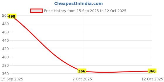 flipkart.com classic essentials Round Glass Microwave Safe Borosilicate 3 Containers Lunch Box classic essentials Price History Graph from 15 Sep 2025 to 12 Oct 2025
