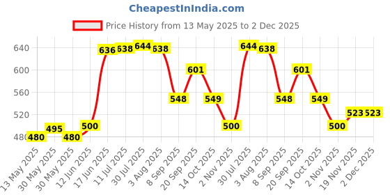 flipkart.com classic essentials Round Lunch Dinner Plate, Bhojan Thali 4 in 1 Compartments Sectioned Plate classic essentials Price History Graph from 13 May 2025 to 2 Dec 2025