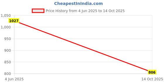 flipkart.com classic essentials Round Lunch Dinner Plate, Bhojan Thali 4 in 1 Compartments Sectioned Plate classic essentials Price History Graph from 4 Jun 2025 to 14 Oct 2025