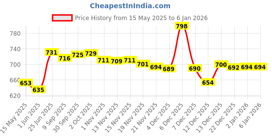 flipkart.com classic essentials Stainless Steel Double Wall Belly Casserole Insulated Tripot Serve Casserole classic essentials Price History Graph from 15 May 2025 to 4 Jan 2026
