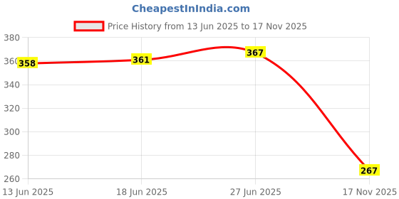 flipkart.com classic essentials Stainless Steel Insulated Vaccum Flask Splash Water Bottle 700 ml Flask classic essentials Price History Graph from 13 Jun 2025 to 17 Nov 2025