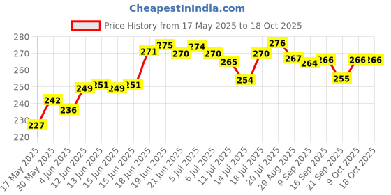 flipkart.com classic essentials Stainless Steel Microwave Safe Containers with Lids Lunch Box, 3 Containers Lunch Box classic essentials Price History Graph from 17 May 2025 to 17 Oct 2025