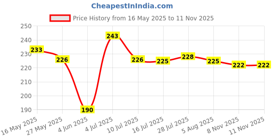 flipkart.com classic essentials Stainless Steel Puro Water Bottle 1000 ml Bottle classic essentials Price History Graph from 16 May 2025 to 11 Nov 2025