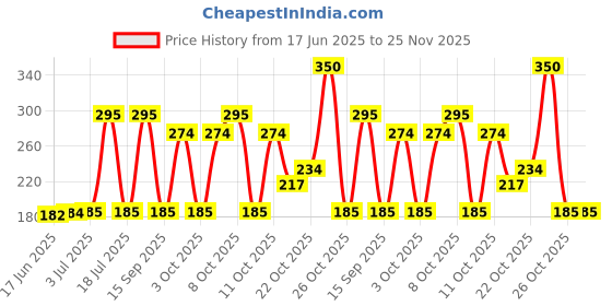 flipkart.com classic essentials Stainless Steel Round Lunch Dinner Plate, Bhojan Thali 4 in 1 Compartments Dinner Set classic essentials Price History Graph from 17 Jun 2025 to 25 Nov 2025