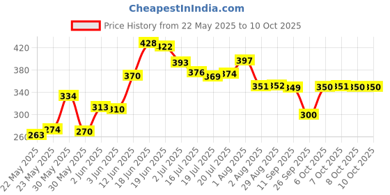 flipkart.com classic essentials Stainless Steel Utility Box - 250 ml, 350 ml, 550 ml, 900 ml classic essentials Price History Graph from 22 May 2025 to 10 Oct 2025