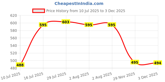 flipkart.com classic essentials Stainless Steel Vegetable Bowl Heavygauge & HighQuality Stainless Steel Bowl set, With Permanent Laser Vriksha classic essentials Price History Graph from 10 Jul 2025 to 3 Dec 2025