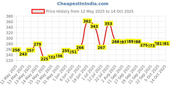 flipkart.com classic essentials Steel Fridge Container- 160 ml, 300 ml, 500 ml, 600 ml, 1000 ml classic essentials Price History Graph from 12 May 2025 to 13 Oct 2025
