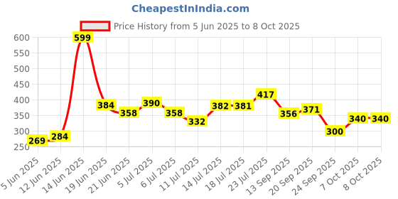 flipkart.com classic essentials Steel Fridge Container - 350 ml, 650 ml, 950 ml, 1250 ml classic essentials Price History Graph from 5 Jun 2025 to 7 Oct 2025