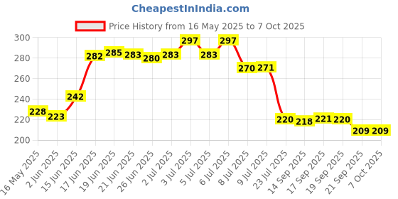 flipkart.com classic essentials Steel Fridge Container- 900 ml, 550 ml, 350 ml classic essentials Price History Graph from 16 May 2025 to 6 Oct 2025