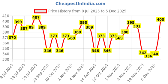 flipkart.com classic essentials Steel Puro Water Bottle 1000ml(Pack of 2) 1000 ml Bottle classic essentials Price History Graph from 8 Jul 2025 to 5 Dec 2025