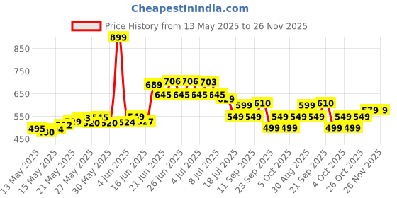 flipkart.com classic essentials Supreme Microwave Safe Set of 5 with Bottle|Bag & Cutlery 5 Containers Lunch Box classic essentials Price History Graph from 13 May 2025 to 25 Nov 2025