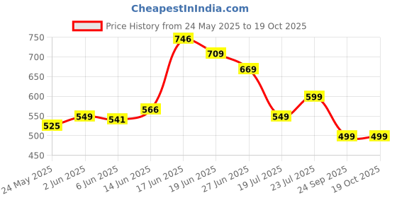 flipkart.com classic essentials Supreme Microwave Safe Set of 5 with Bottle|Bag & Cutlery 5 Containers Lunch Box classic essentials Price History Graph from 24 May 2025 to 18 Oct 2025