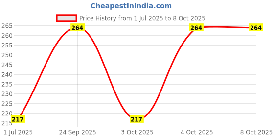 flipkart.com classic essentials Table Fork 18 cm Stainless Steel Dinner Fork Set classic essentials Price History Graph from 1 Jul 2025 to 8 Oct 2025