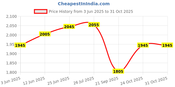 flipkart.com classic essentials Triply Concave Inner Lid Pressure Cooker 3 L | ISI-Certified 3 L Induction Bottom Pressure Cooker classic essentials Price History Graph from 3 Jun 2025 to 30 Oct 2025
