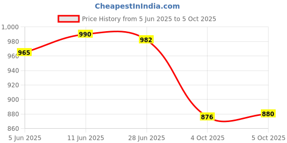 flipkart.com classic essentials Triply Fry Pan, 3 Layer Stainless Steel Fry Pan 18 cm diameter 0.5 L capacity classic essentials Price History Graph from 5 Jun 2025 to 5 Oct 2025