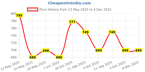 flipkart.com classic essentials Triply Sauce Pan, 3 Layer Stainless Steel Sauce Pan 18 cm diameter 1.4 L capacity classic essentials Price History Graph from 13 May 2025 to 4 Dec 2025