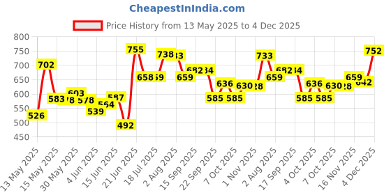 flipkart.com classic essentials Tripot Double Wall Insulated Belly Casserole Serve Casserole classic essentials Price History Graph from 13 May 2025 to 4 Dec 2025