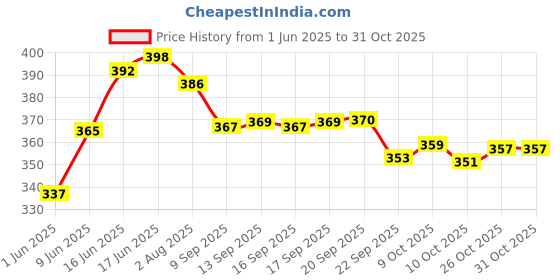 flipkart.com nirdosh Classic flavour (2 Packets) Smoking Cessations nirdosh Price History Graph from 1 Jun 2025 to 30 Oct 2025