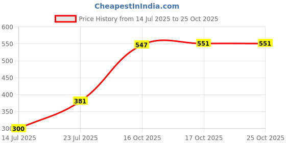 flipkart.com nirlon Classic Flip UV Printed Single Wall Stainless Steel Sipper Cap Water Bottle 1000 ml Bottle nirlon Price History Graph from 14 Jul 2025 to 24 Oct 2025