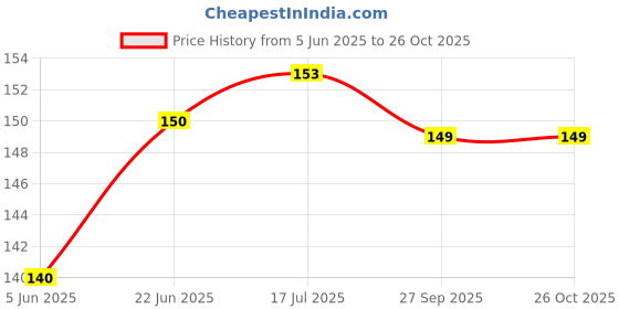 flipkart.com benstar Classic Football Shin Guard/Safety Guard/Hard Protective Shell Shinguards (Blue) Football Shin Guard benstar Price History Graph from 5 Jun 2025 to 26 Oct 2025