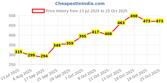 flipkart.com crx Classic Football with Pump and 3 Metal Pin Football Kit crx Price History Graph from 23 Jul 2025 to 25 Oct 2025