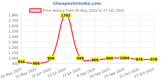 flipkart.com agaro Classic French Press Coffee And Tea Maker 4 Cups Coffee Maker agaro Price History Graph from 30 May 2025 to 27 Oct 2025