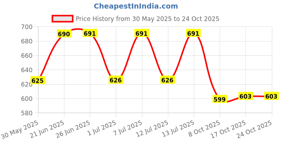 flipkart.com tckw Classic French Press Coffee And Tea Maker, Borosilicate Glass Body 1000 ML Coffee Maker tckw Price History Graph from 30 May 2025 to 24 Oct 2025