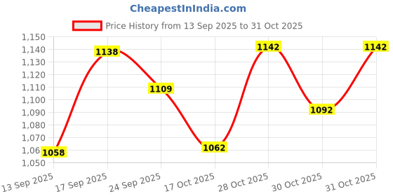flipkart.com bgallery CLASSIC FULL SIZE(32 INCH) 81.28 cm Carrom Board bgallery Price History Graph from 13 Sep 2025 to 31 Oct 2025