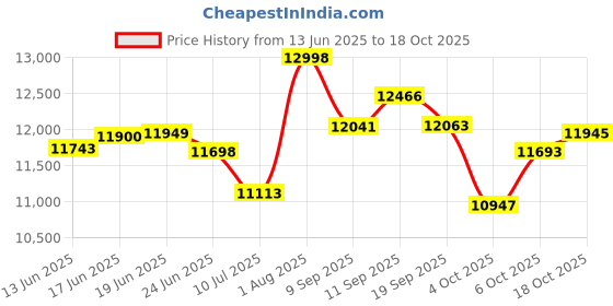 flipkart.com aastha Classic Fully Automatic Atta Chakki, Aata Maker machine, Domestic Aata Maker White Grey Flourmill aastha Price History Graph from 13 Jun 2025 to 18 Oct 2025