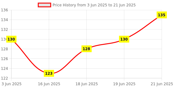 flipkart.com blue seed Classic Game Board for Kids Strategy Brain Puzzle Tic Tac Toe Zero &Cross Puzzle blue seed Price History Graph from 3 Jun 2025 to 21 Jun 2025