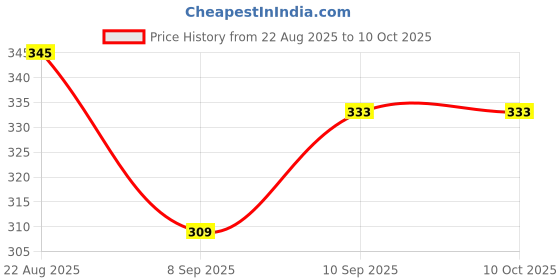 flipkart.com zingzest Classic Gas Sandwich Toaster with Stainless Steel Handle & Non Slip Grip Toast zingzest Price History Graph from 22 Aug 2025 to 9 Oct 2025