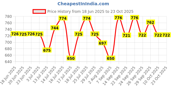 flipkart.com philips Classic GC-90/20 750 W Dry Iron philips Price History Graph from 18 Jun 2025 to 22 Oct 2025