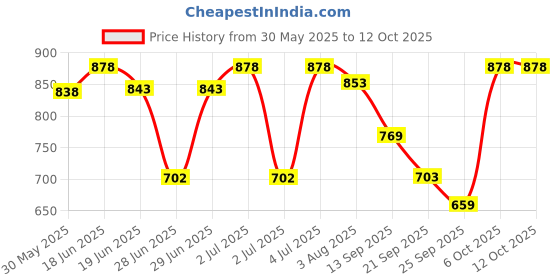 flipkart.com jaguar Classic Gold + For Men Deodorant Spray - For Men jaguar Price History Graph from 30 May 2025 to 12 Oct 2025