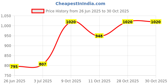 flipkart.com ug sports Classic Golden Football - Size: 5 ug sports Price History Graph from 26 Jun 2025 to 30 Oct 2025