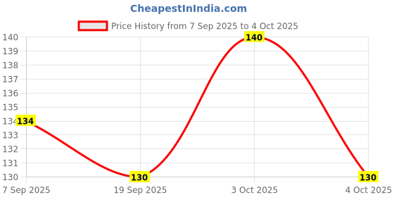flipkart.com clark CLASSIC GOOD QUALITY WITH AIR PIN Foosball clark Price History Graph from 7 Sep 2025 to 4 Oct 2025