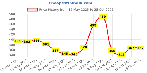 flipkart.com sportivity CLASSIC GOOD QUALITY WITH AIR PIN Volleyball - Size: 4 sportivity Price History Graph from 12 May 2025 to 24 Oct 2025