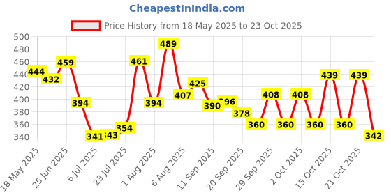 flipkart.com sportivity CLASSIC GOOD QUALITY WITH AIR PUMP Volleyball - Size: 4 sportivity Price History Graph from 18 May 2025 to 23 Oct 2025