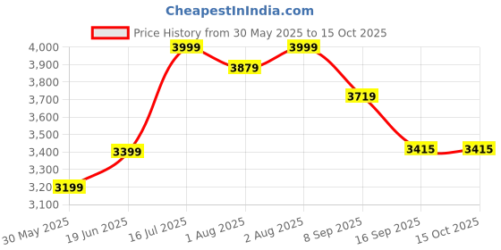 flipkart.com hababy Classic GPS Stroller | Ultra Lightweight | Travel Friendly Stroller hababy Price History Graph from 30 May 2025 to 15 Oct 2025