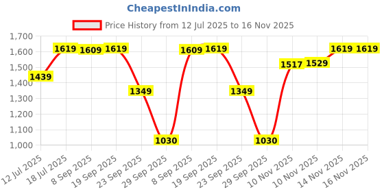 flipkart.com lego Classic Gray Baseplate 11024 Building Kit for Kids (1 Blocks) lego Price History Graph from 12 Jul 2025 to 16 Nov 2025