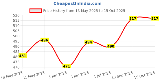 flipkart.com music mantra Classic GUITAR STRING SET WINDER CUTTER Guitar String music mantra Price History Graph from 13 May 2025 to 15 Oct 2025
