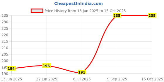 flipkart.com music mantra Classic -GUITAR STRING WINDER 3 IN 1 Guitar String music mantra Price History Graph from 13 Jun 2025 to 15 Oct 2025